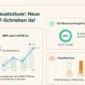 BMF-Umsatzsteuer 2026: Drei Neuregelungen im Überblick