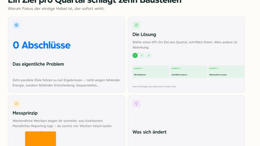 Zweispaltiges Layout mit Kartenvorschau: links eine Karte mit der Überschrift '0 Abschlüsse – Das eigentliche Problem', rechts eine Karte 'Die Lösung' mit KPI-Schritten und Icons.