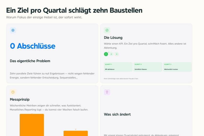 Zweispaltiges Layout mit Kartenvorschau: links eine Karte mit der Überschrift '0 Abschlüsse – Das eigentliche Problem', rechts eine Karte 'Die Lösung' mit KPI-Schritten und Icons.